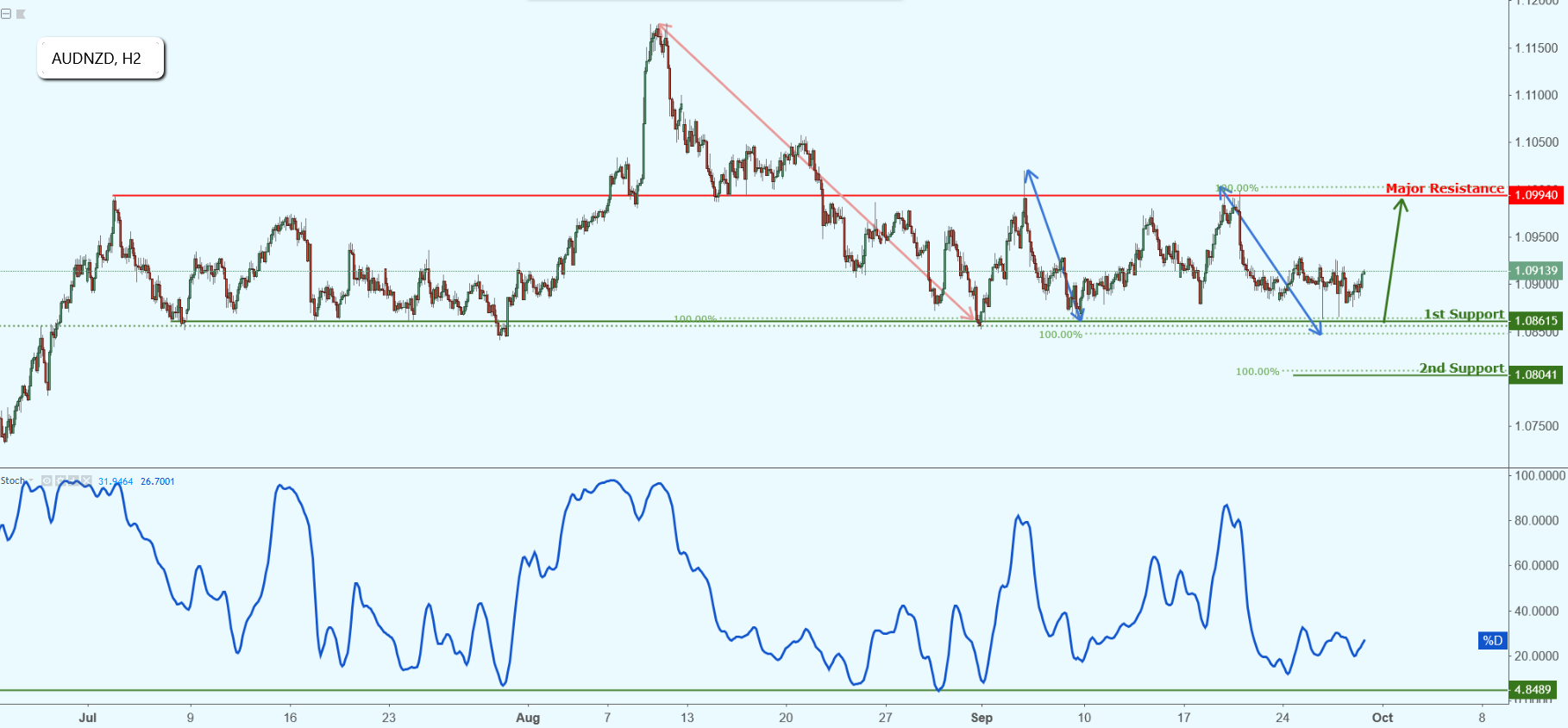 AUDNZD Approaching Support, Potential Bounce!