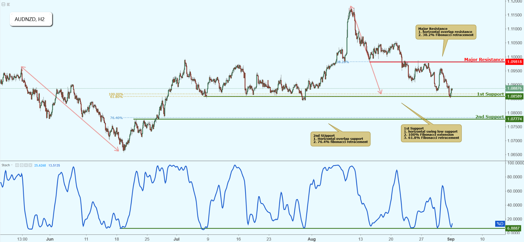 AUDNZD Approaching Support, Potential Bounce!