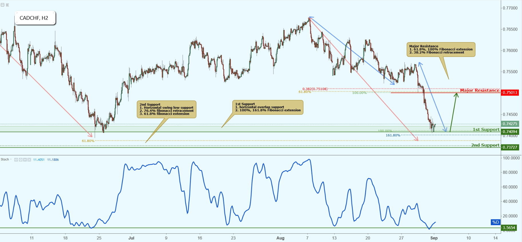 CADCHF Approaching Support, Potential Bounce!