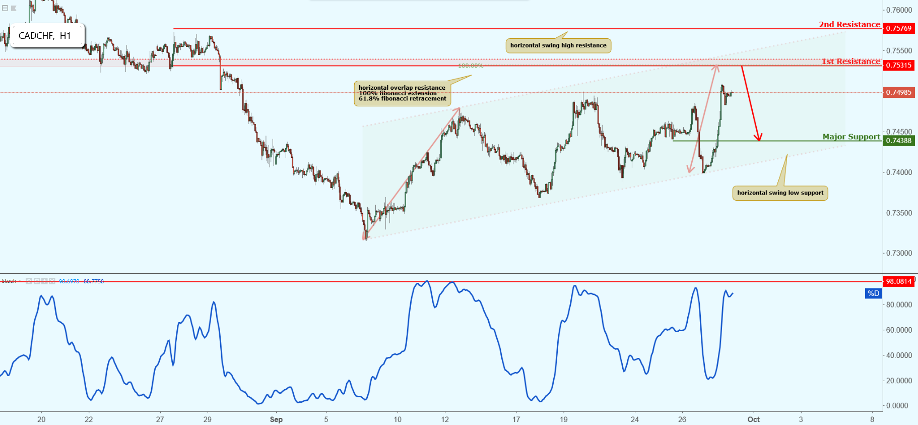 CADCHF Approaching Resistance, Potential Drop!