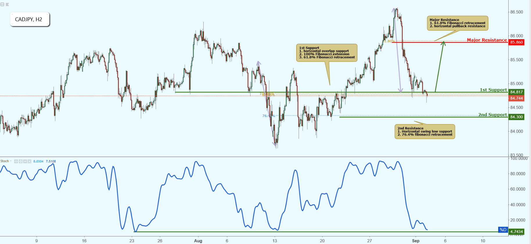 CADJPY Approaching Support, Potential Bounce!