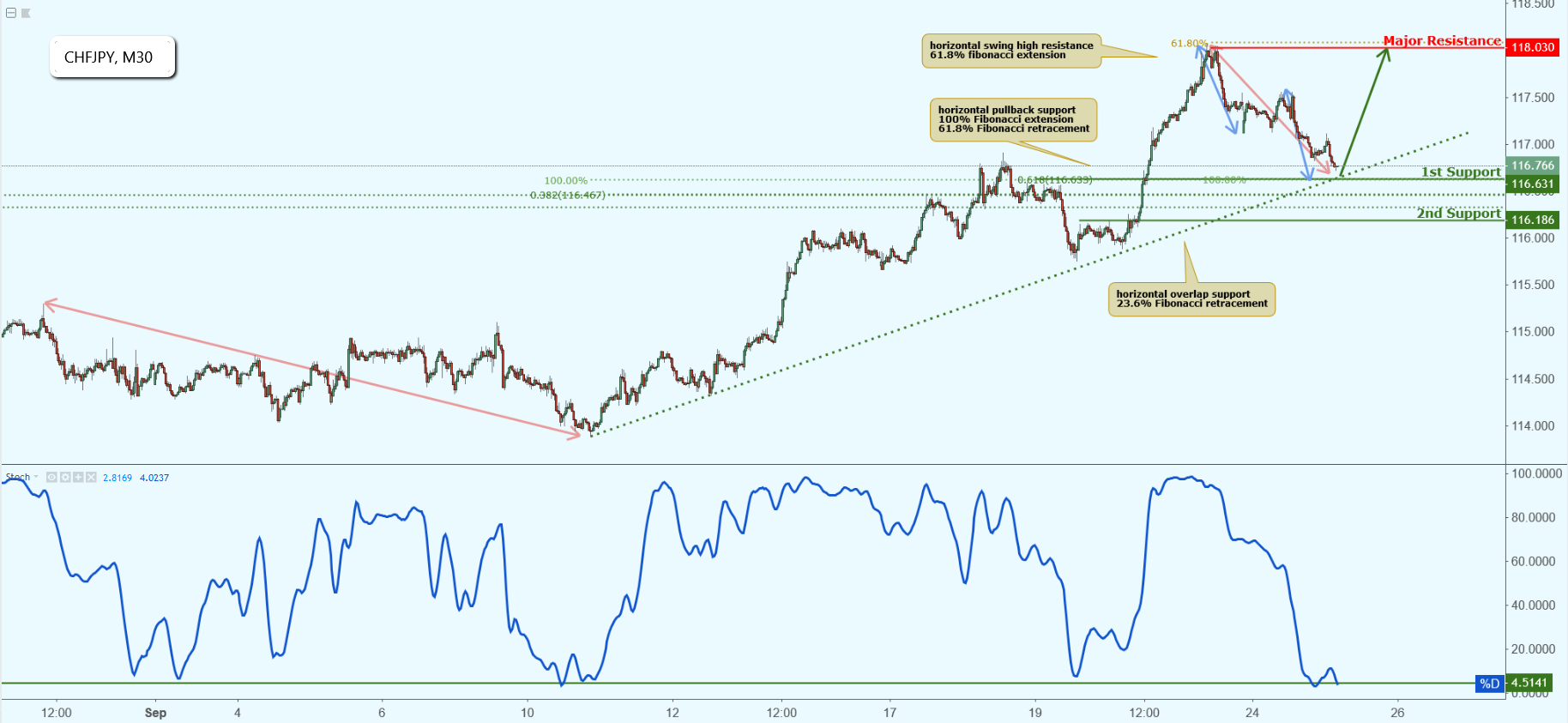CHFJPY Approaching Support, Potential Bounce!