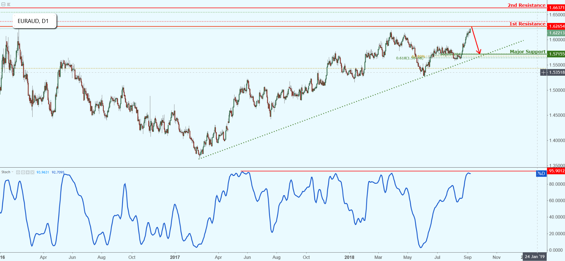 EURAUD Approaching Resistance, Potential Drop!