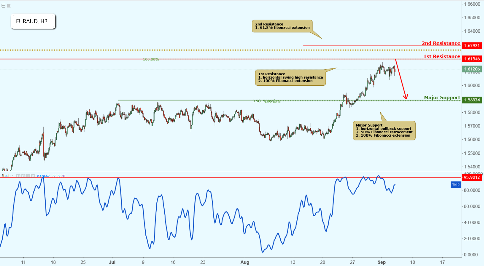 EURAUD Approaching Resistance, Potential Drop!