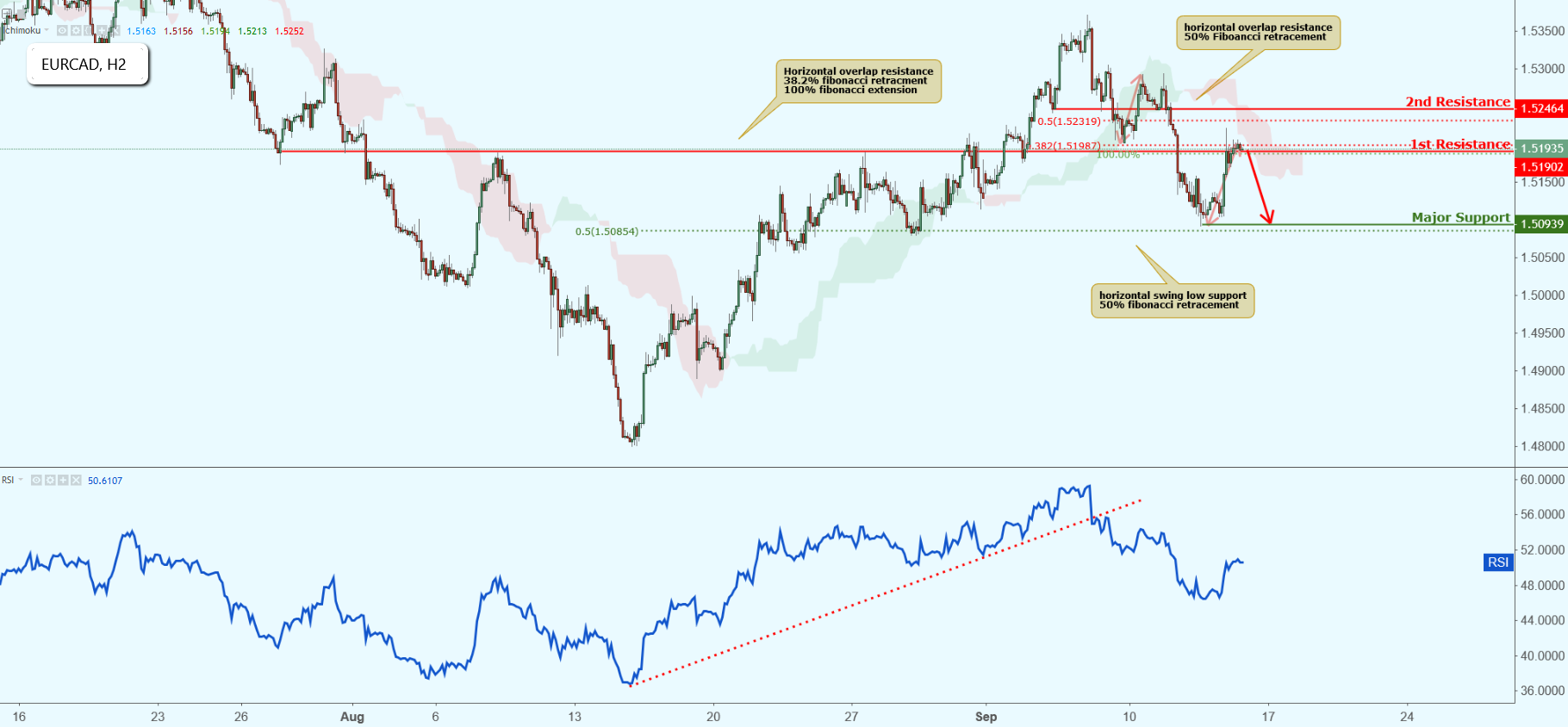 EURCAD Approaching Resistance, Potential Drop!
