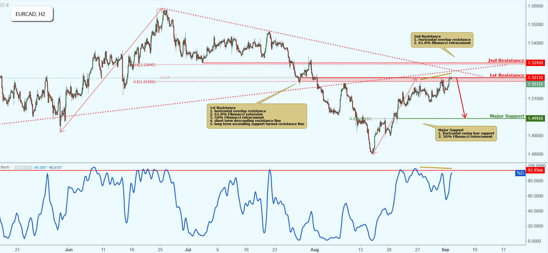 EURCAD Approaching Resistance, Potential Drop!