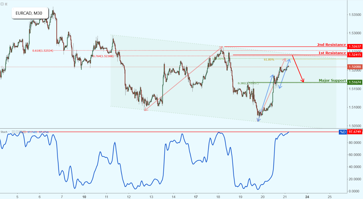 EURCAD Approaching Resistance, Potential Drop!