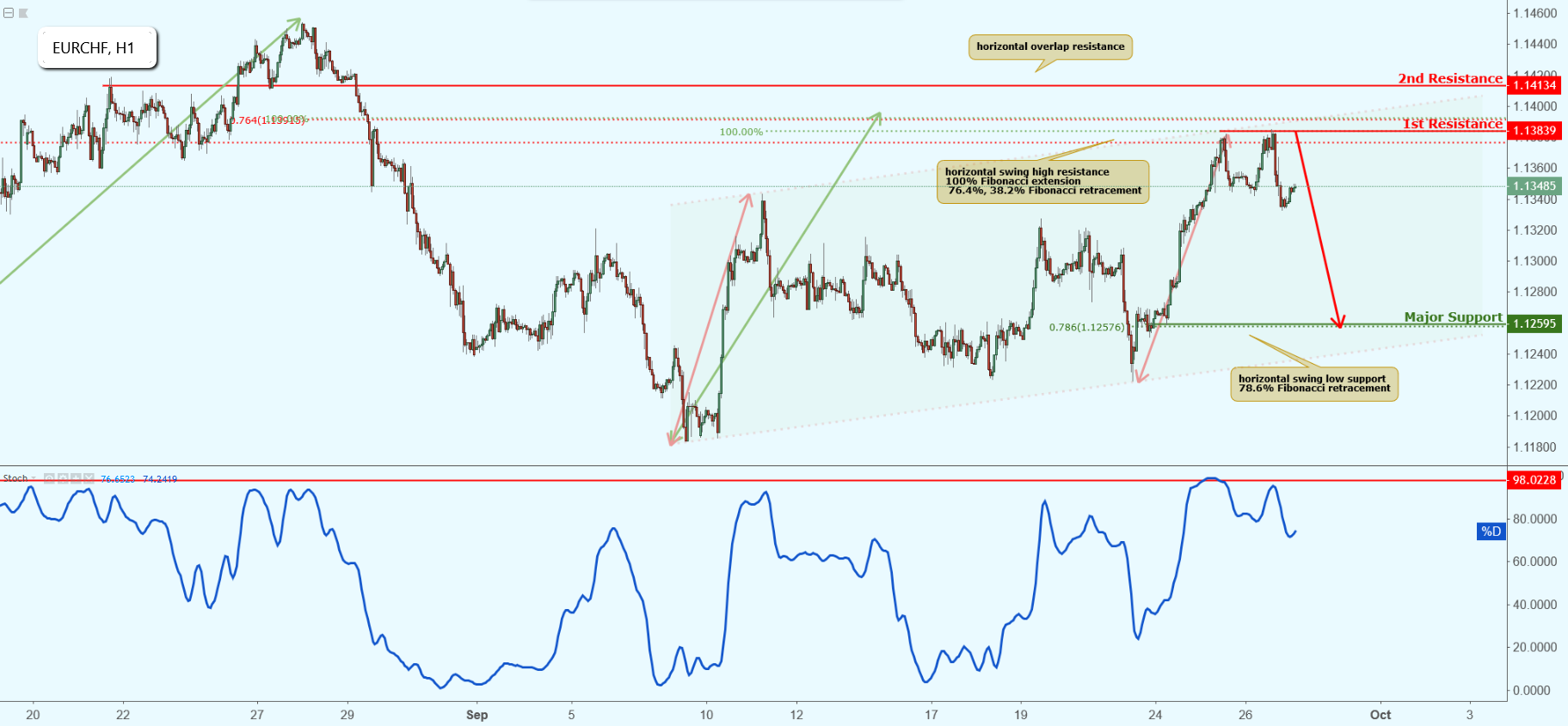 EURCHF Is Approaching Resistance, Potential Drop!