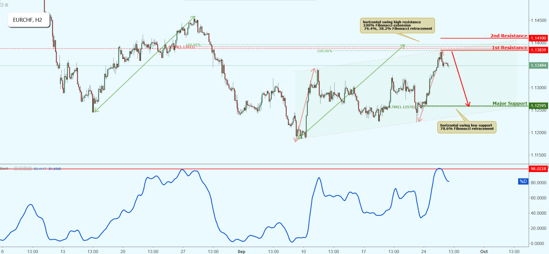 EURCHF Is Approaching Resistance, Potential Drop!