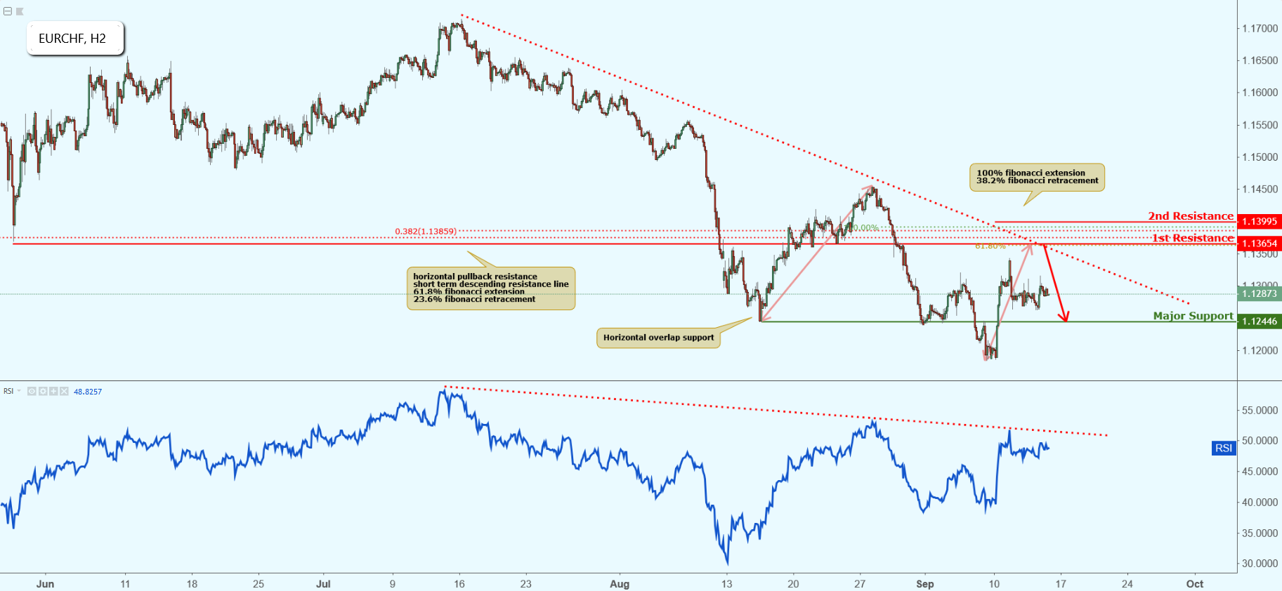 EURCHF Approaching Resistance, Potential Drop!