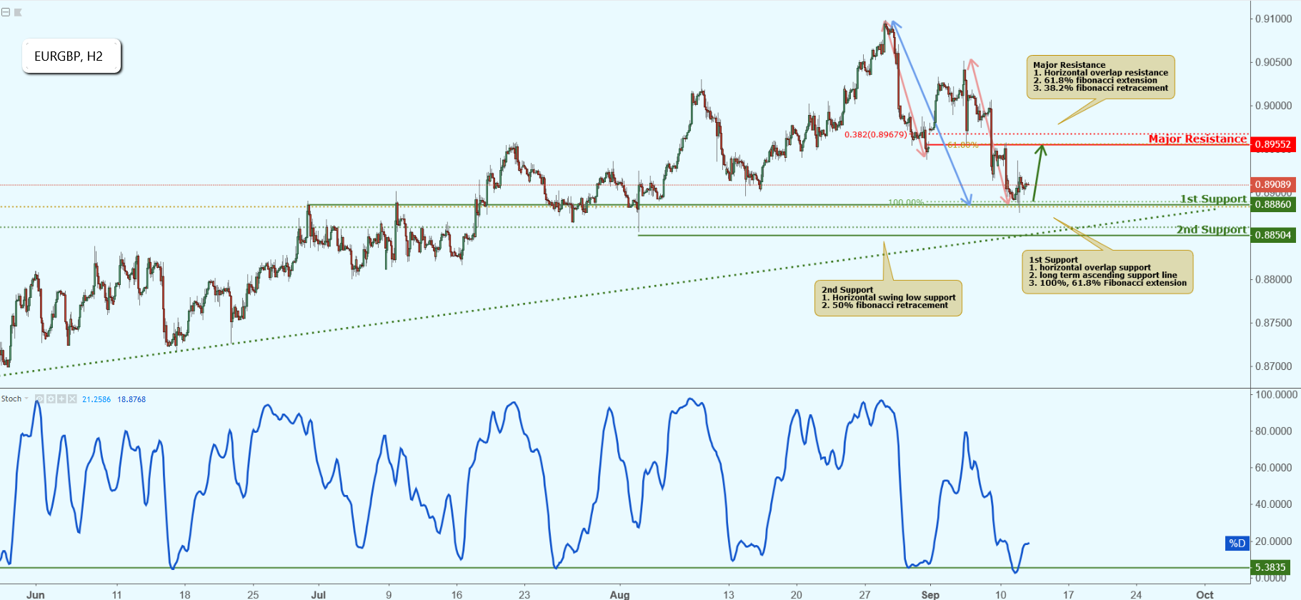 EURGBP Approaching Support, Potential Bounce!