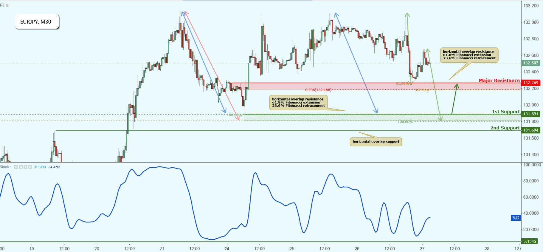 EURJPY Approaching Support, Potential Bounce!