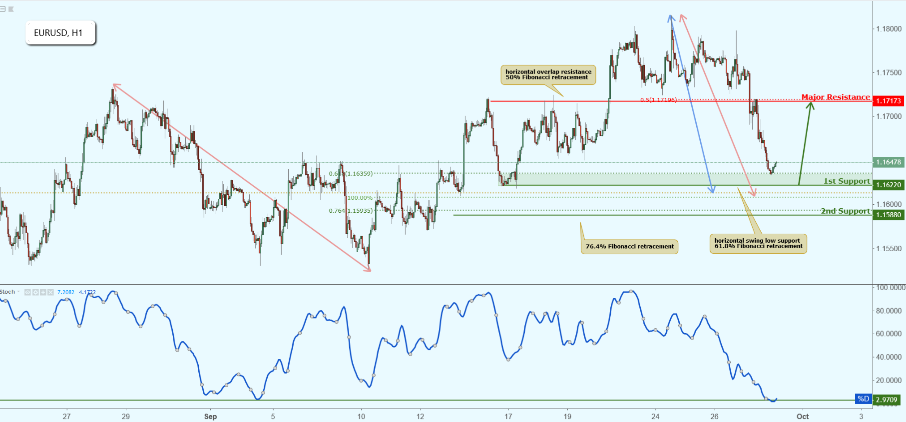 EURUSD Approaching Support, Potential Bounce!