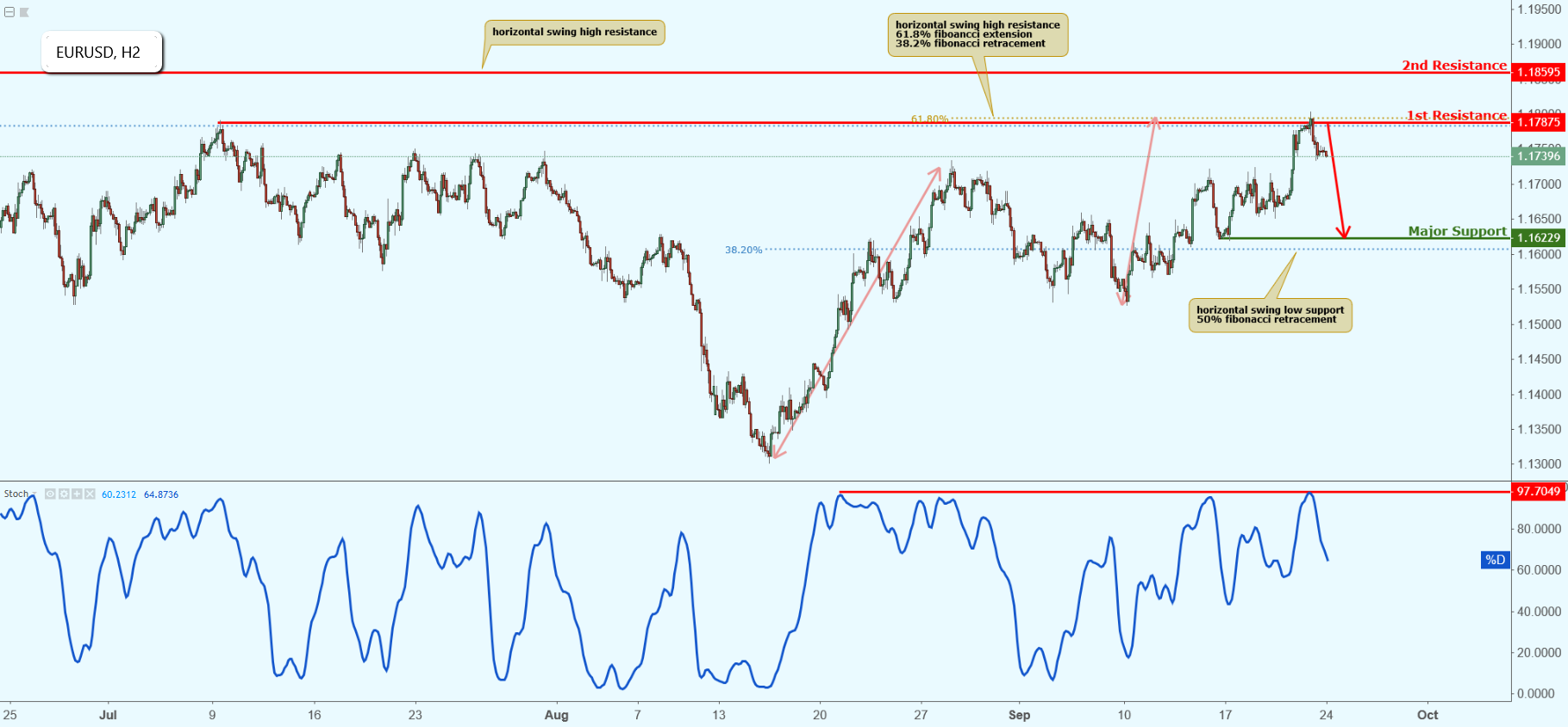 EURUSD Is Approaching Resistance, Potential Drop!