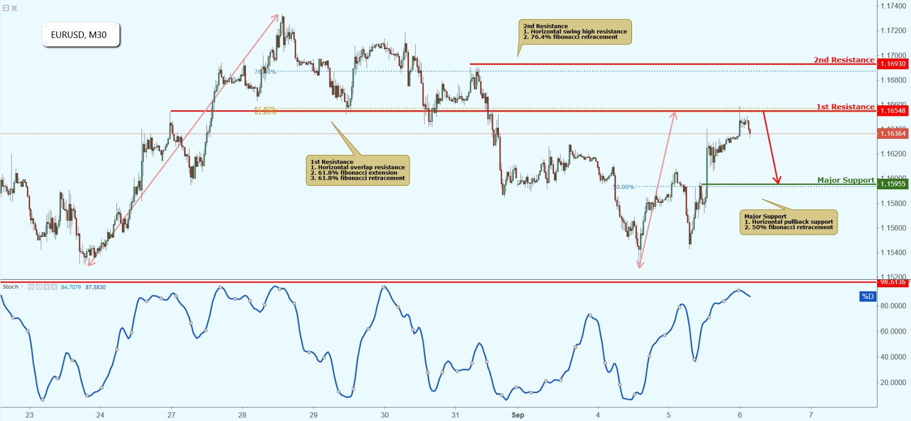 EURUSD Approaching Resistance, Potential Drop!