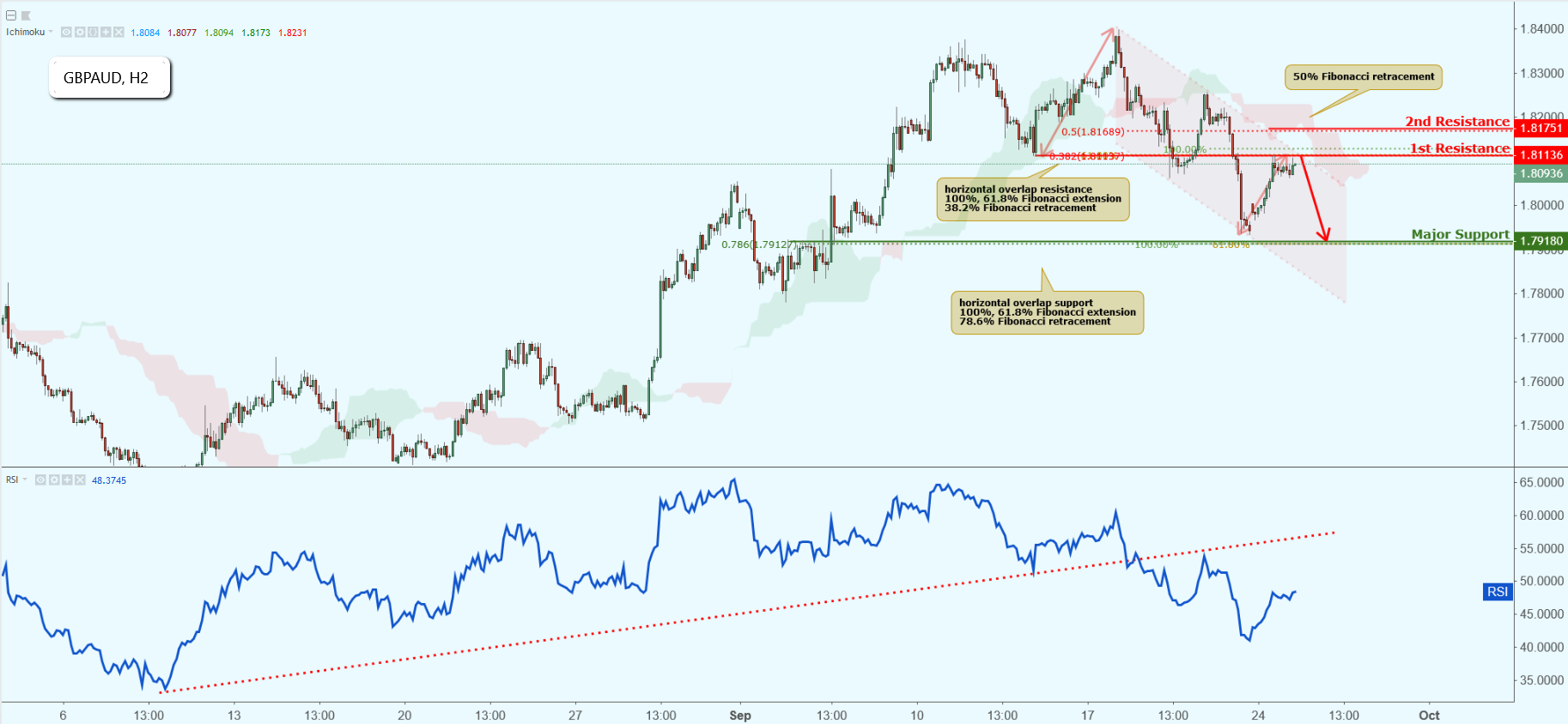 GBPAUD Approaching Resistance, Potential Drop!