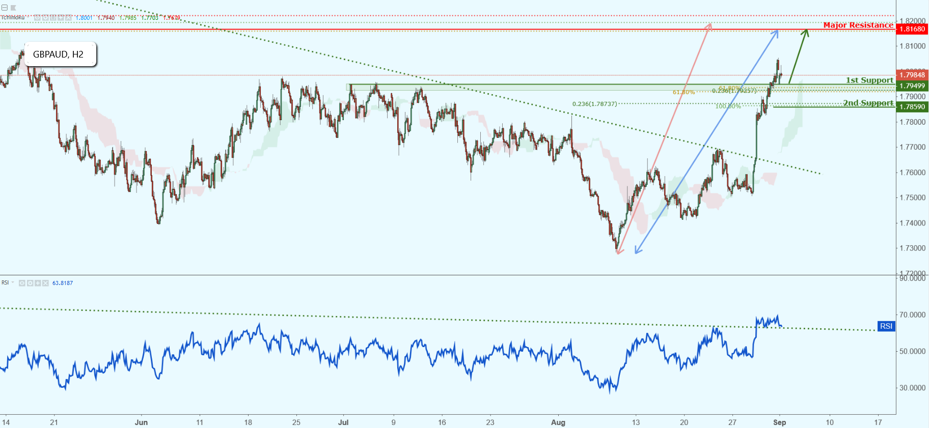 GBPAUD Approaching Support, Potential Bounce!