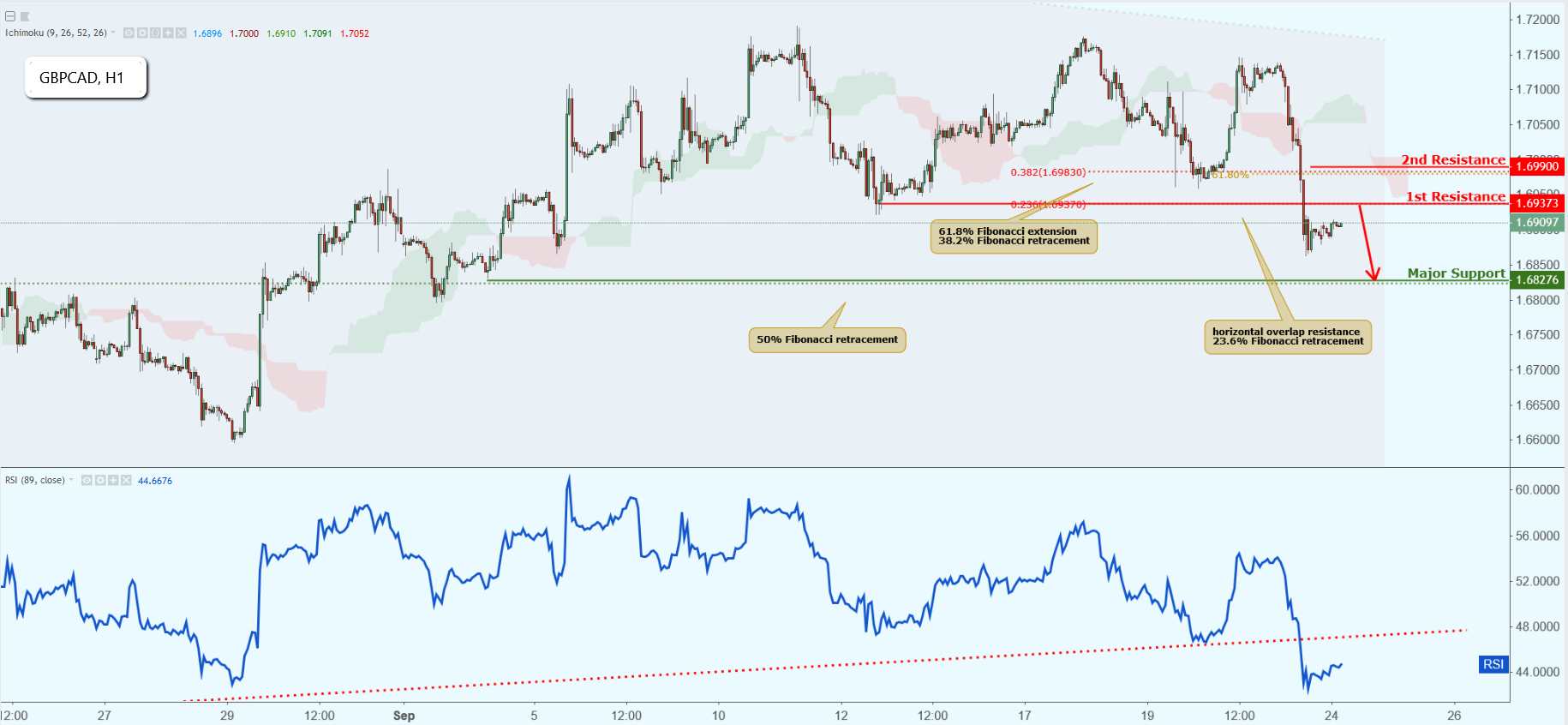 GBPCAD Approaching Resistance, Potential Drop!