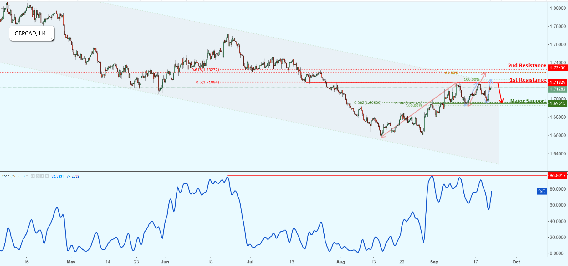 GBPCAD Approaching Resistance, Potential Drop!