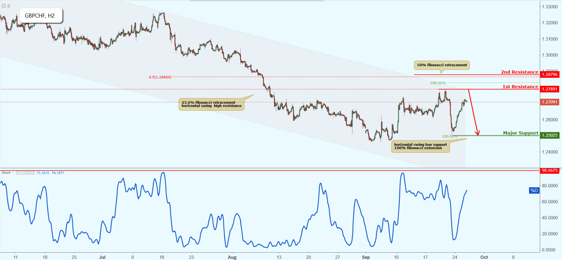 GBPCHF Approaching Resistance, Potential Drop!