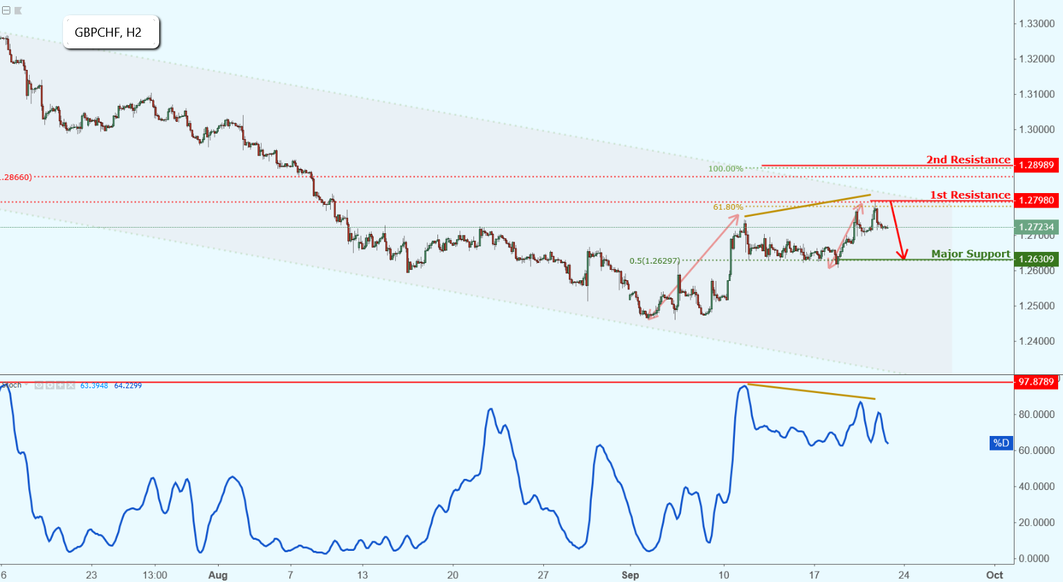 GBPCHF Approaching Resistance, Potential Drop!