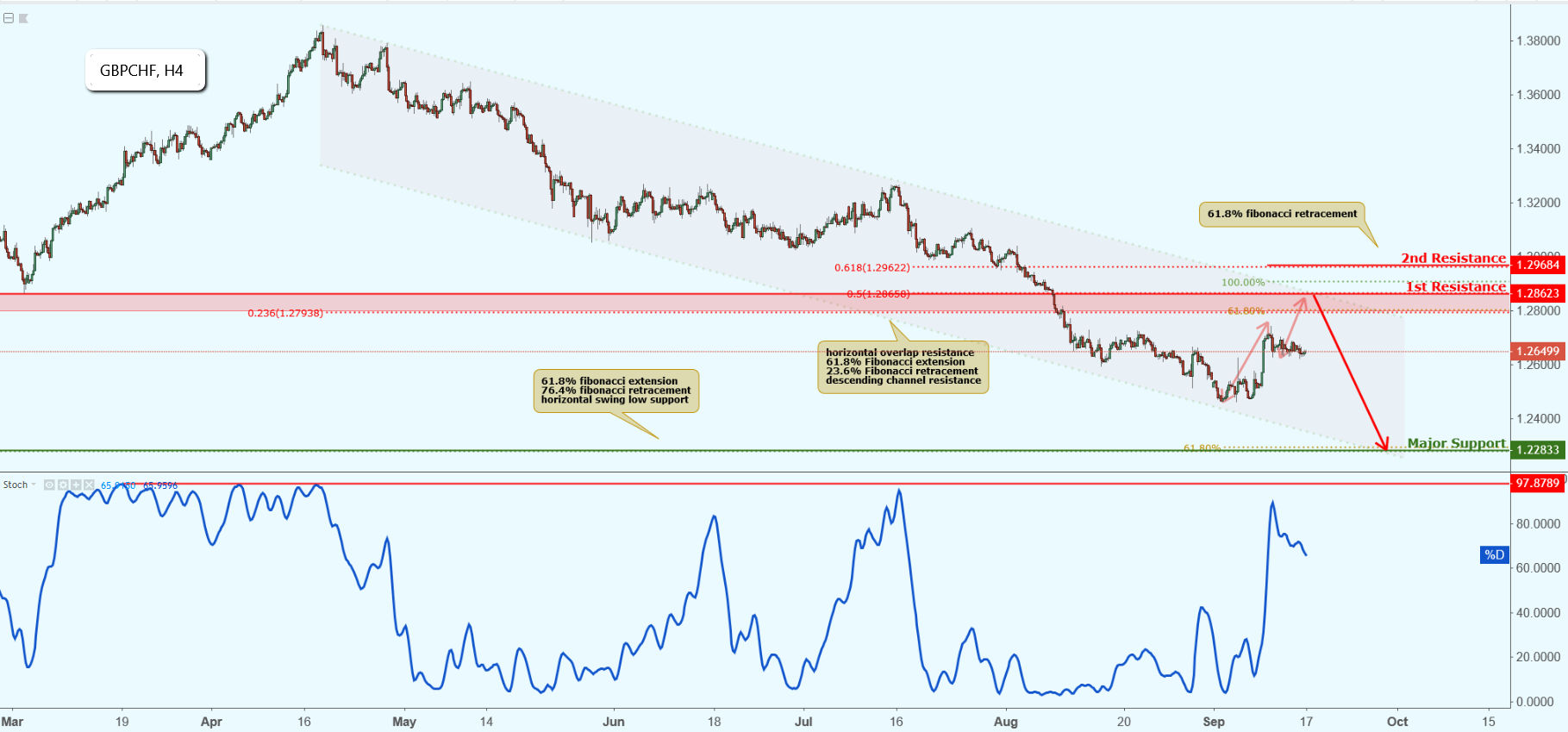 GBPCHF Approaching Resistance, Potential Drop!