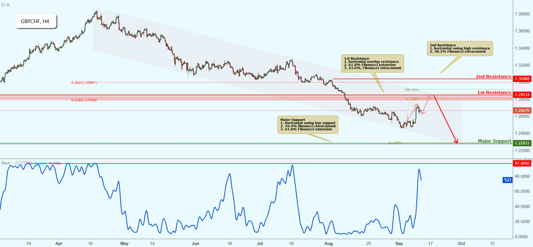 GBPCHF Approaching Resistance, Potential Drop!