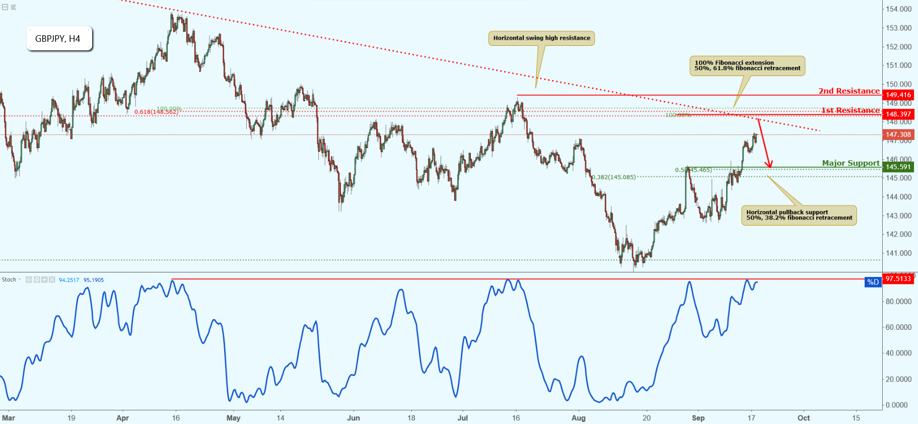 GBPJPY Approaching Resistance, Potential Drop!