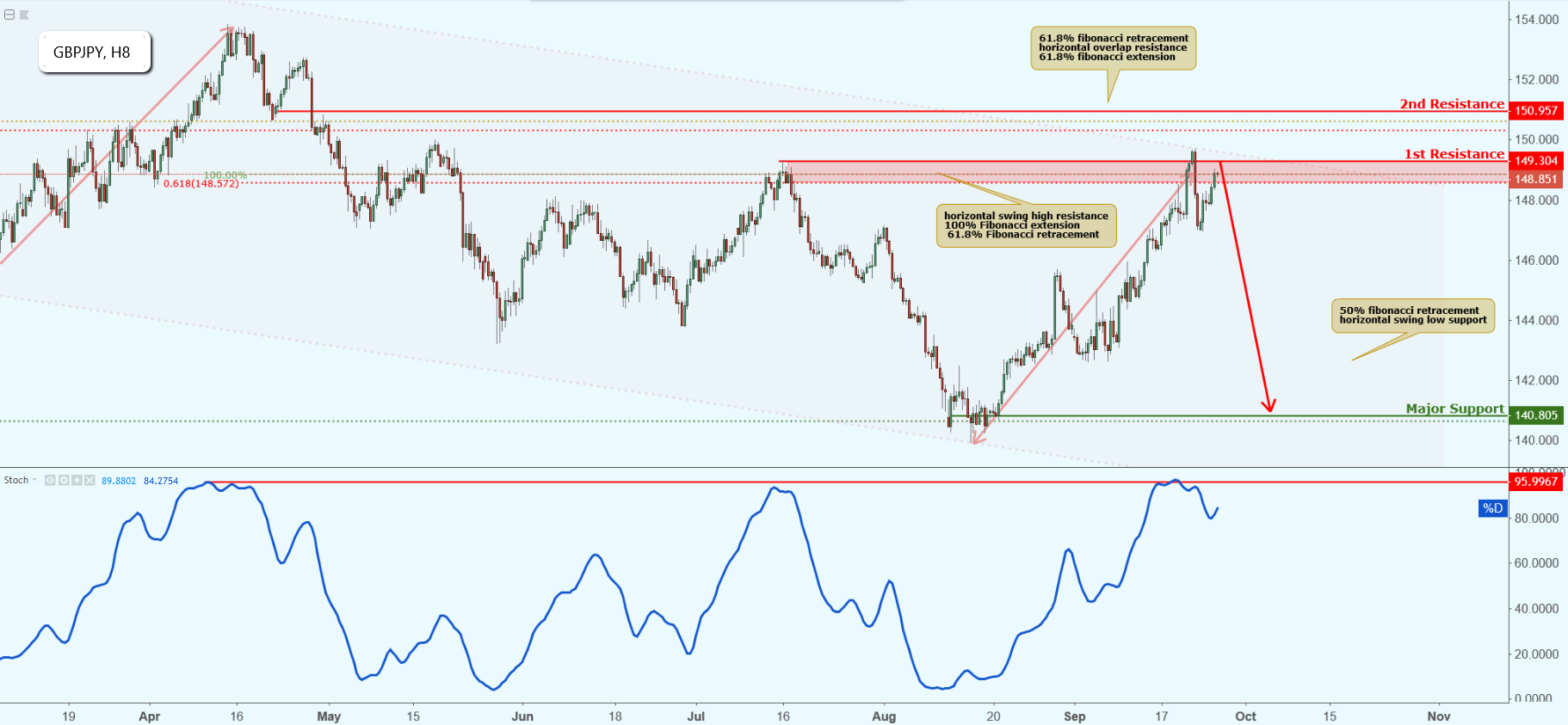 GBPJPY Approaching Resistance, Potential Drop!