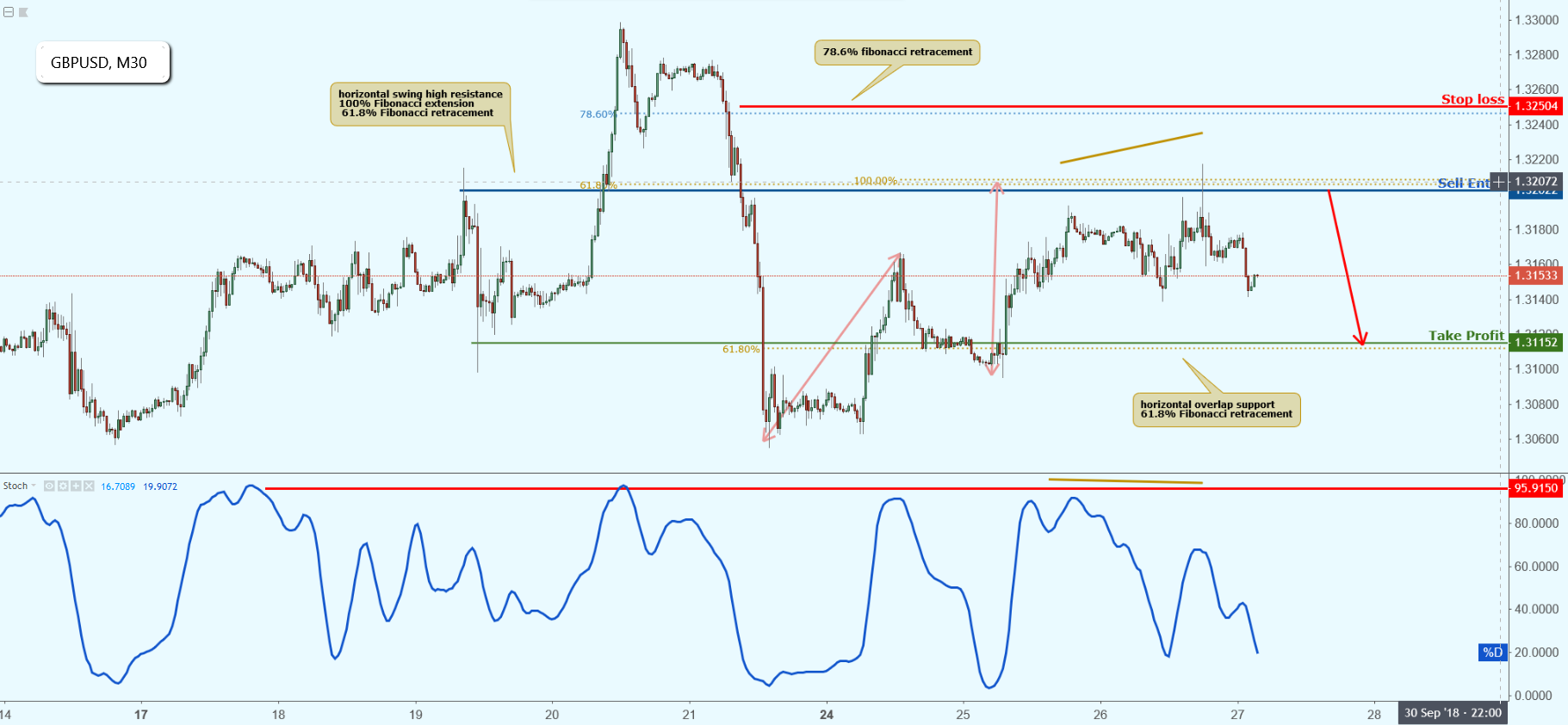 GBPUSD Approaching Resistance, Potential Drop!