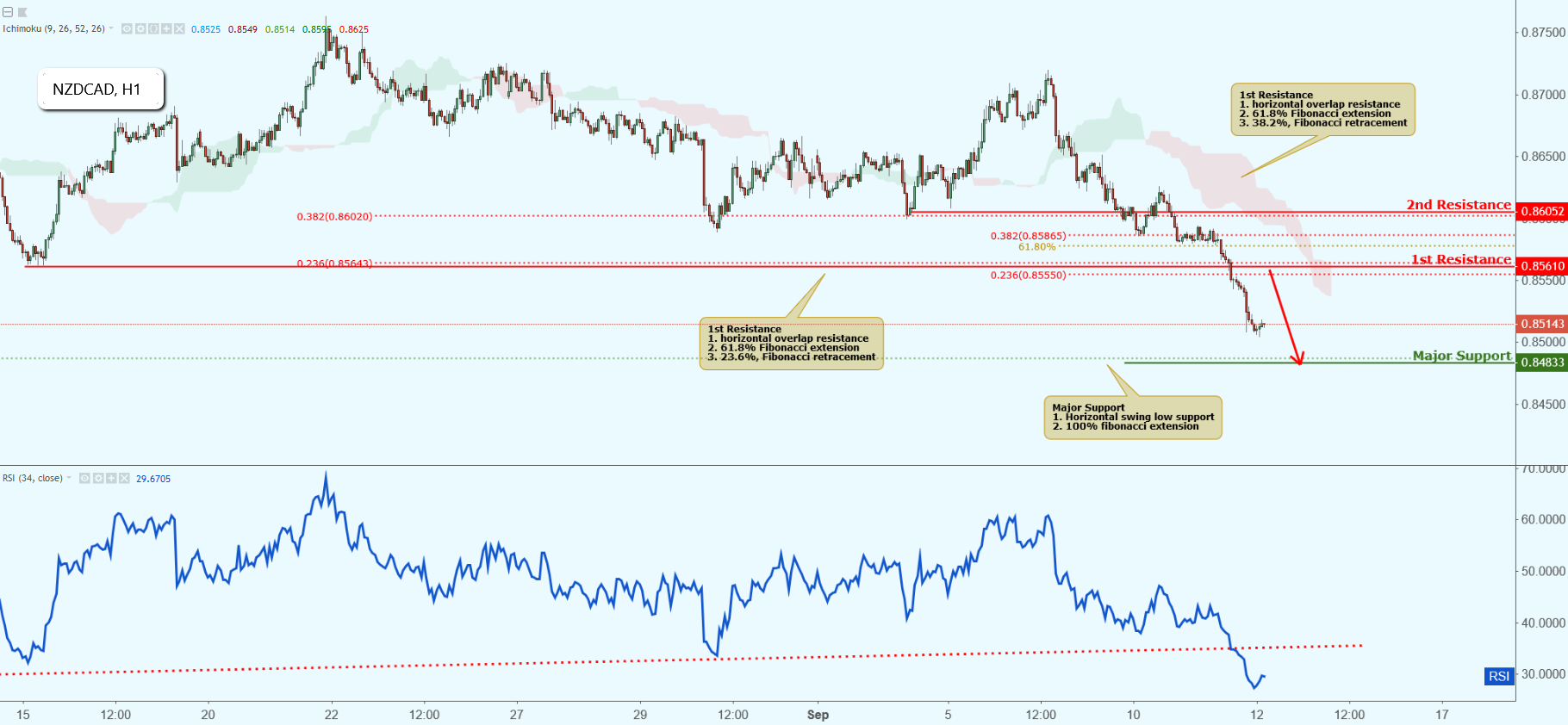 NZDCAD Approaching Resistance, Potential Drop!