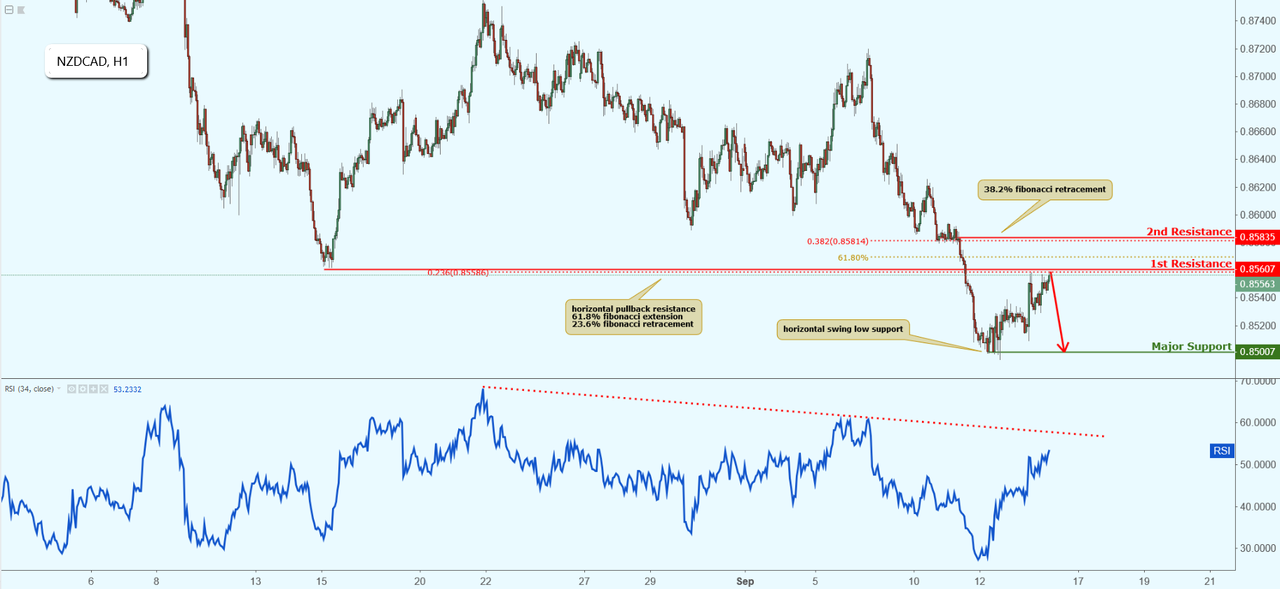 NZDCAD Approaching Resistance, Potential Drop!