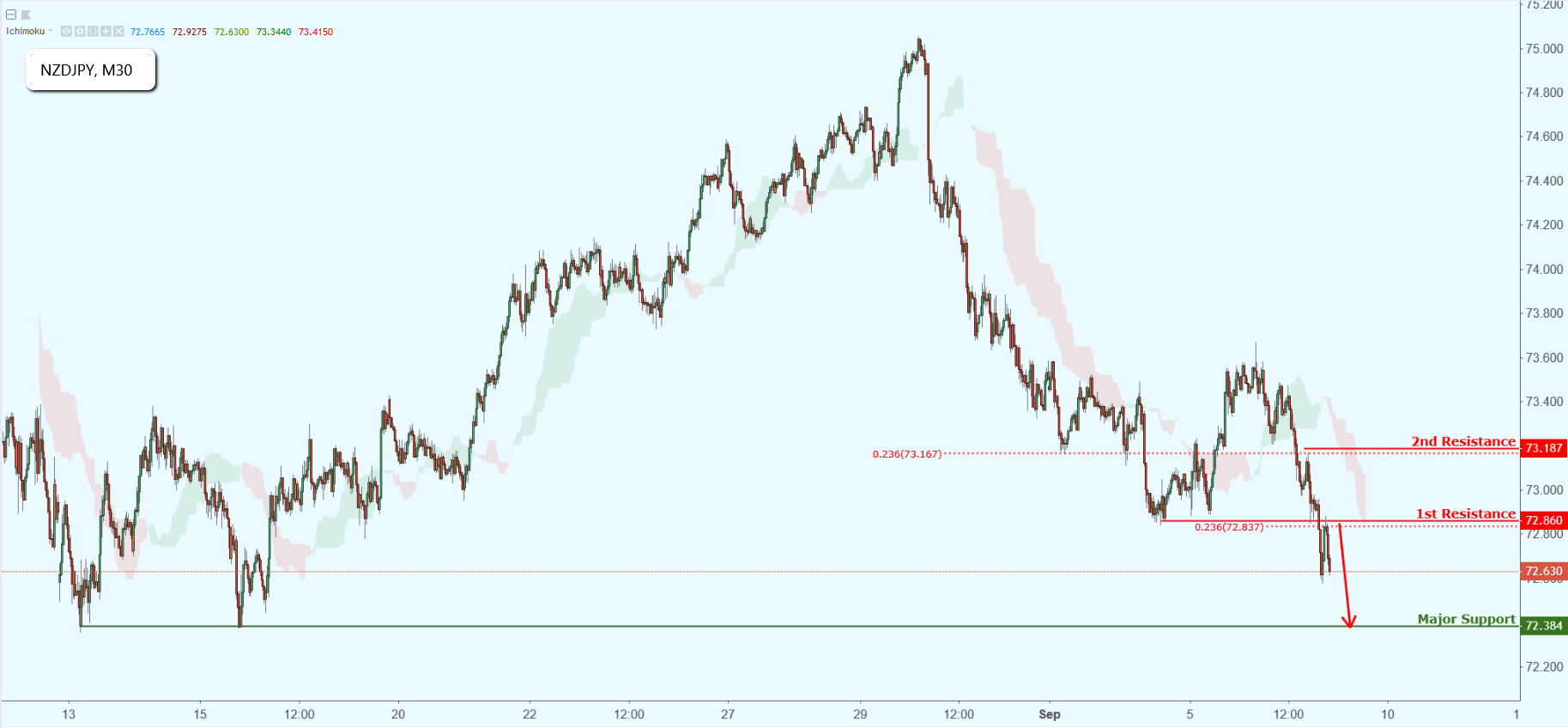 NZDJPY Approaching Resistance, Potential Drop!
