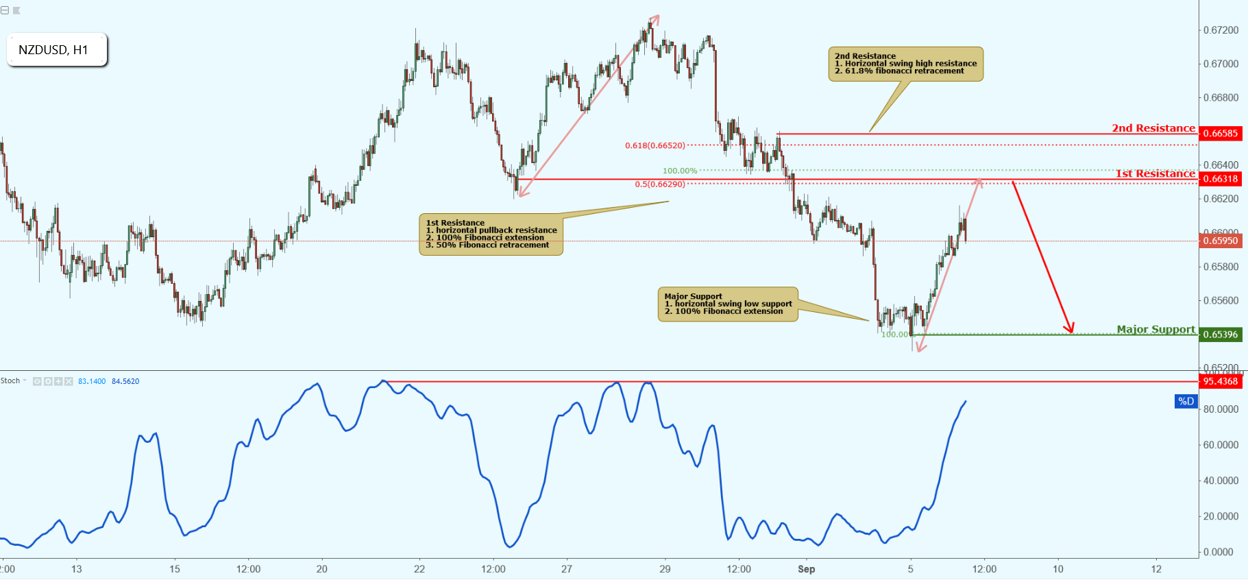 NZDUSD Approaching Resistance, Potential Drop!