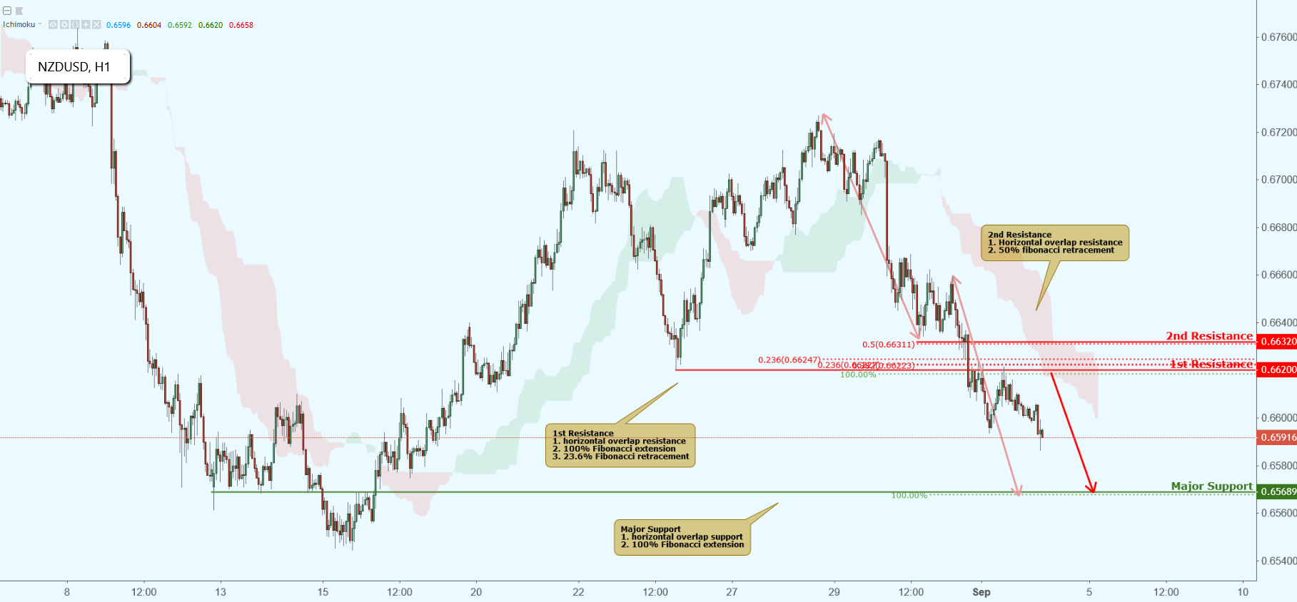 NZDUSD Approaching Resistance, Potential Drop!