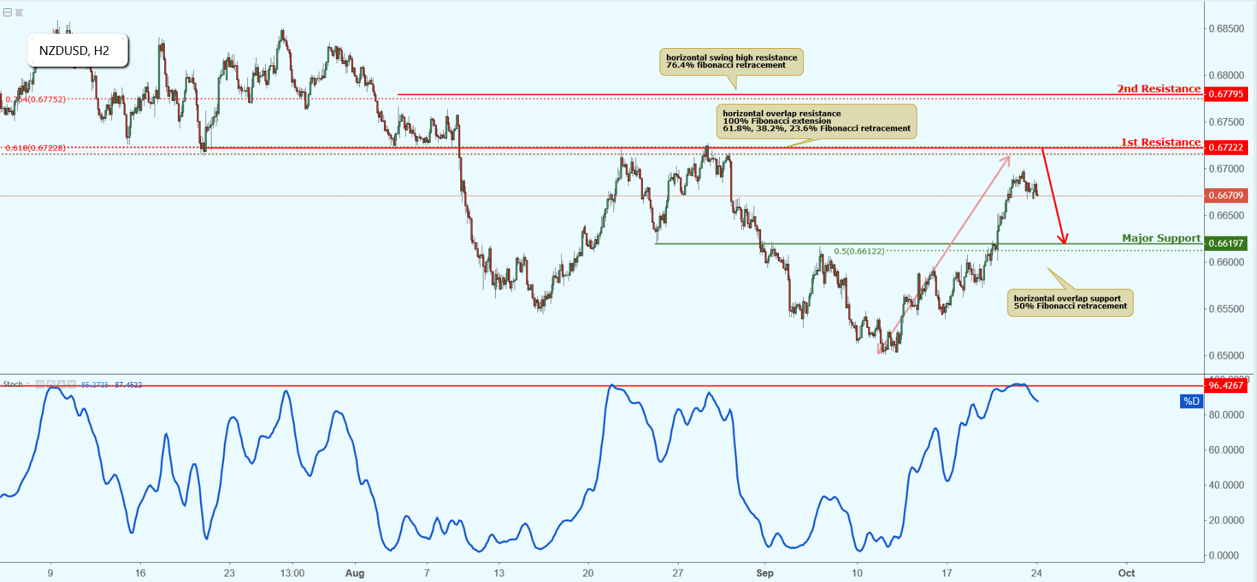 NZDUSD Approaching Resistance, Potential Drop!