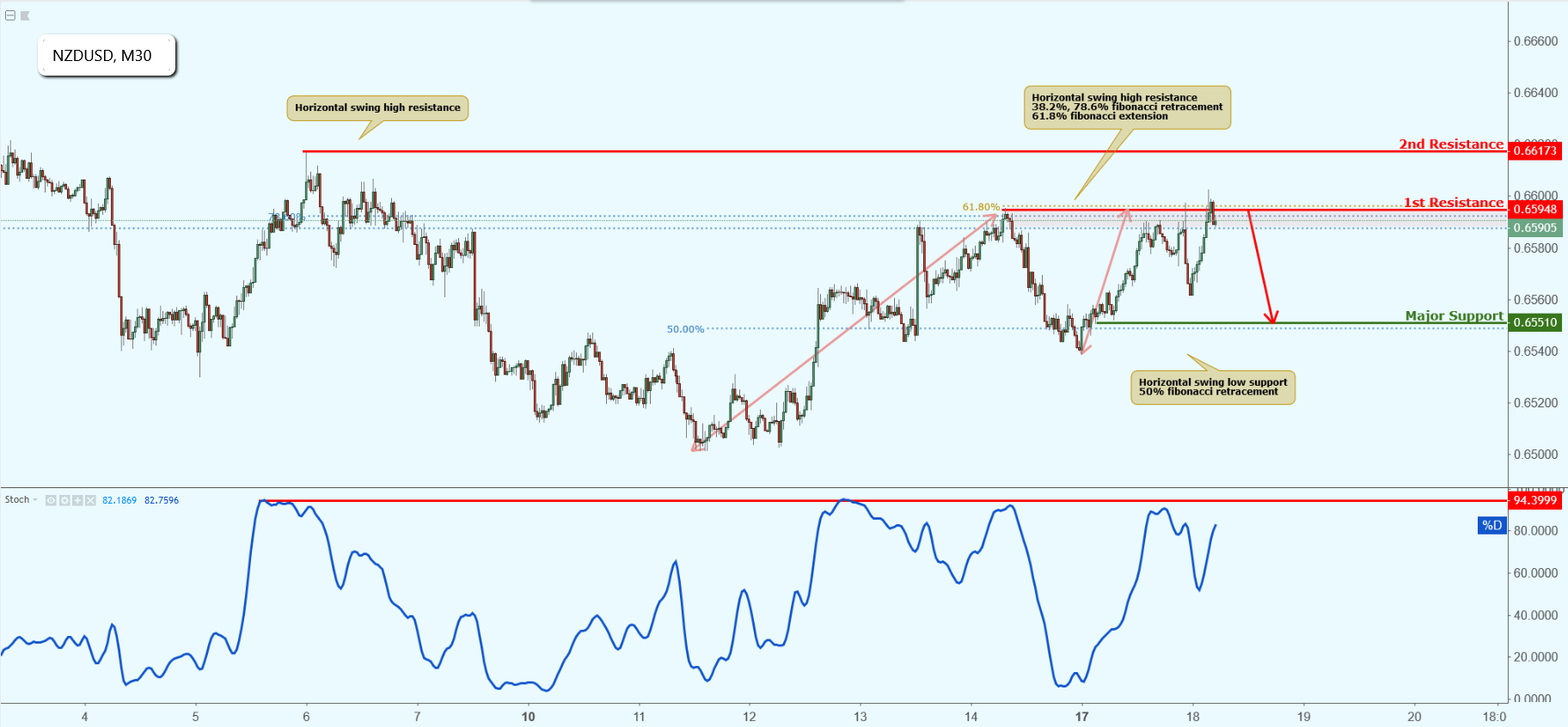 NZDUSD Approaching Resistance, Potential Drop!