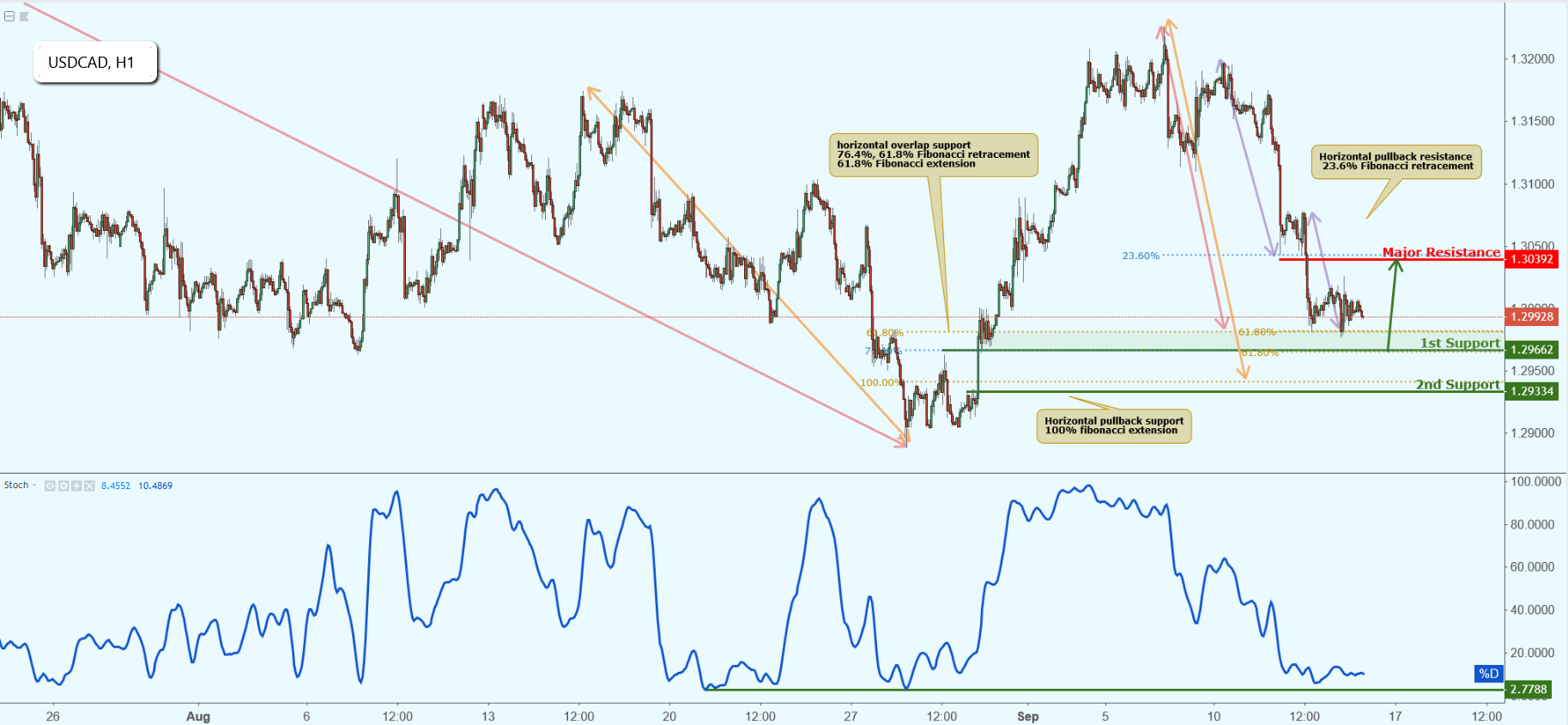 USDCAD Approaching First Support, Potential Bounce!
