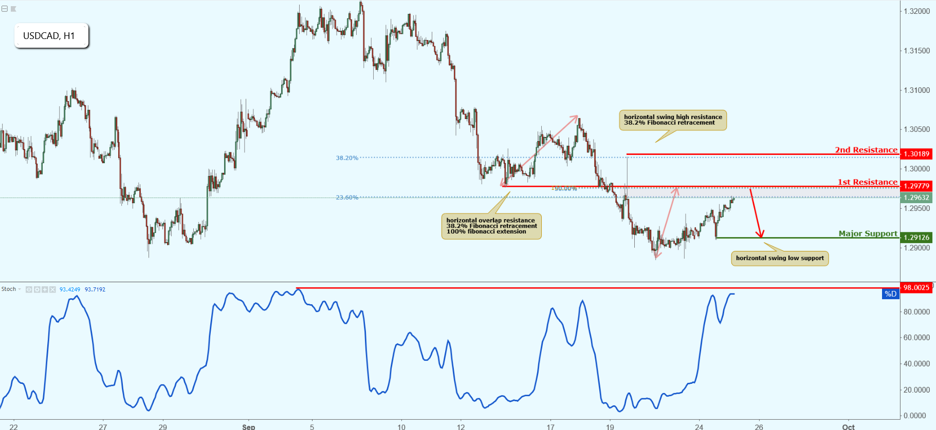 USDCAD Is Approaching Resistance, Potential Drop!