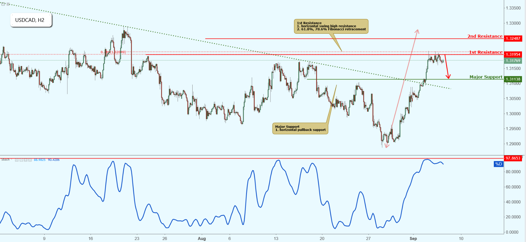 USDCAD Approaching Resistance, Potential Drop!