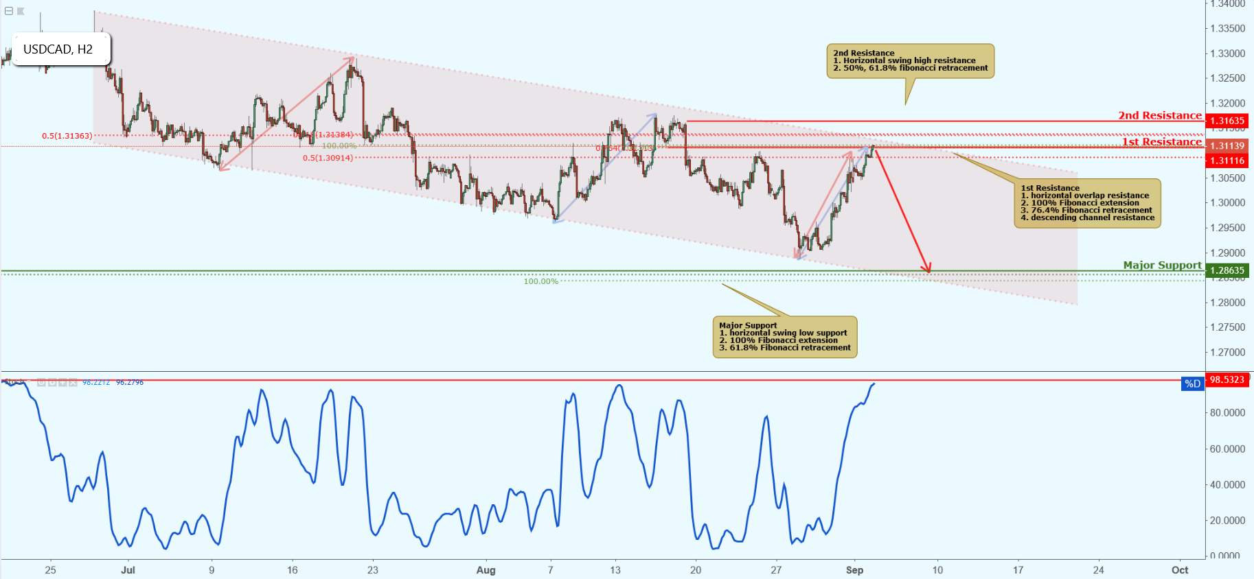 USDCAD Approaching Resistance, Potential Drop!