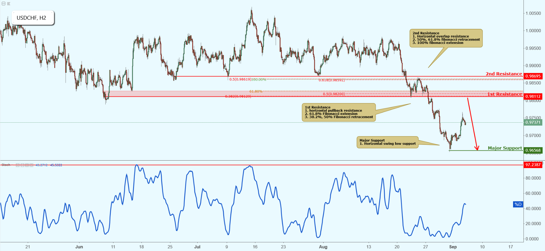 USDCHF Approaching Resistance, Potential Drop!