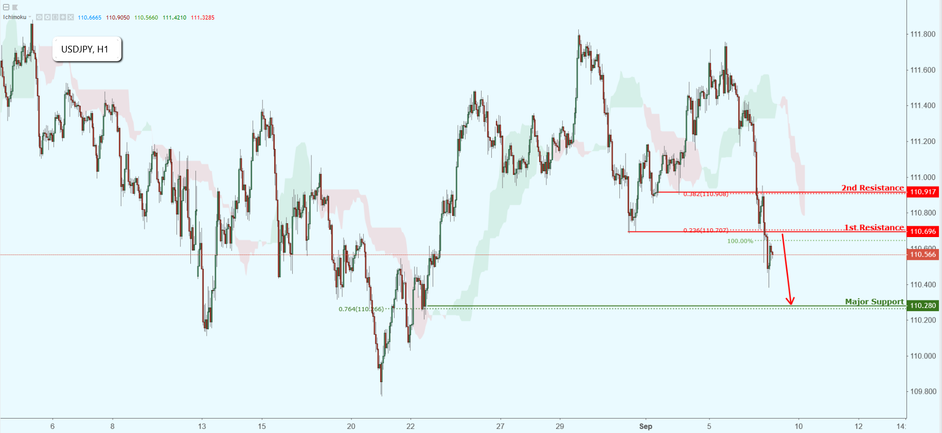 USDJPY Approaching Resistance, Potential Drop!