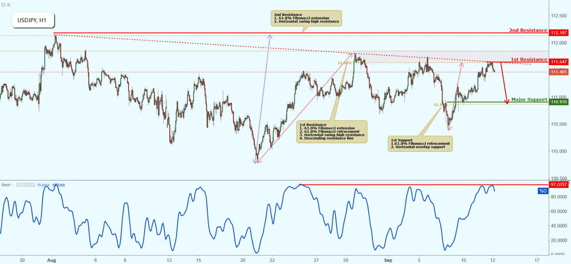 USDJPY Approaching Resistance, Potential Drop!
