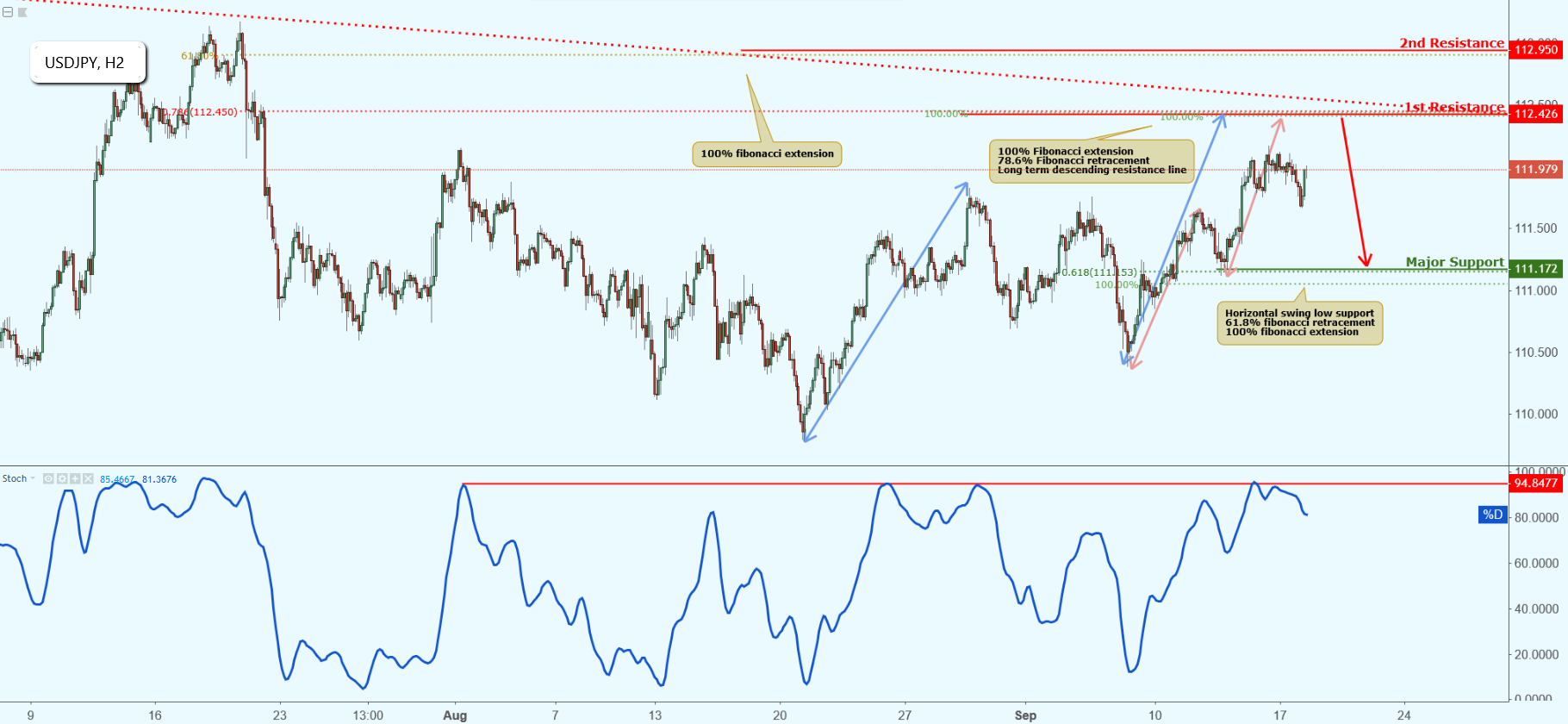 USDJPY Approaching Resistance, Potential Drop!