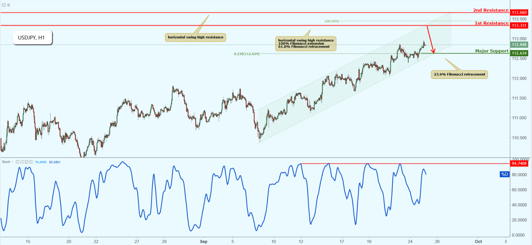 USDJPY Approaching Resistance, Potential Drop!