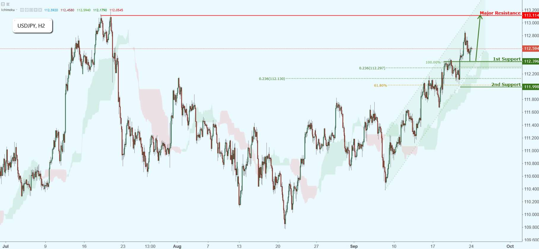 USDJPY Approaching Support, Potential Bounce!