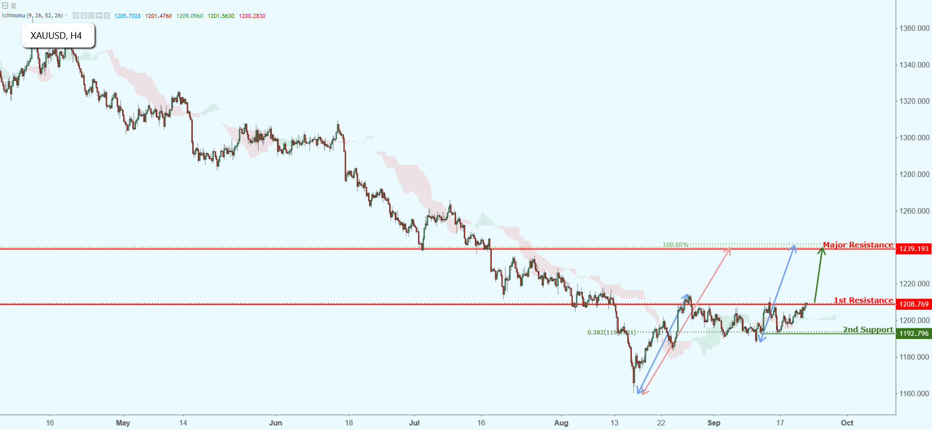 XAUUSD Approaching Resistance, Watch for Breakout!