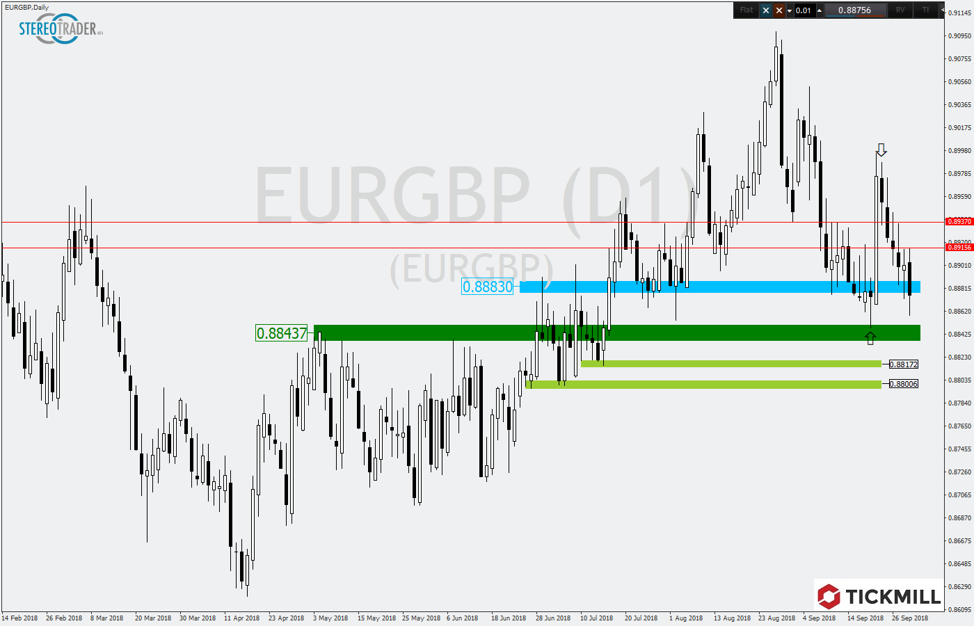 2018.10.02_EURGBPDaily.png