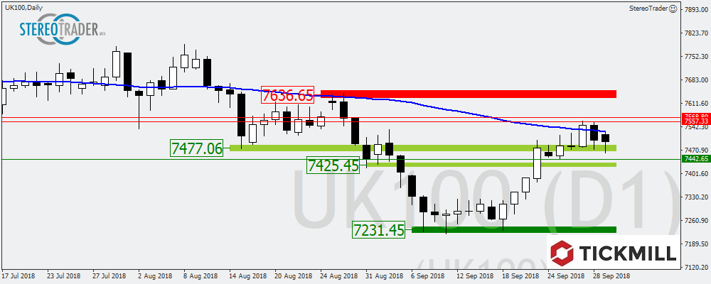 EURUSD – Ftse100 – EURGBP Die Handelsideen Für Den 02. Oktober 2018